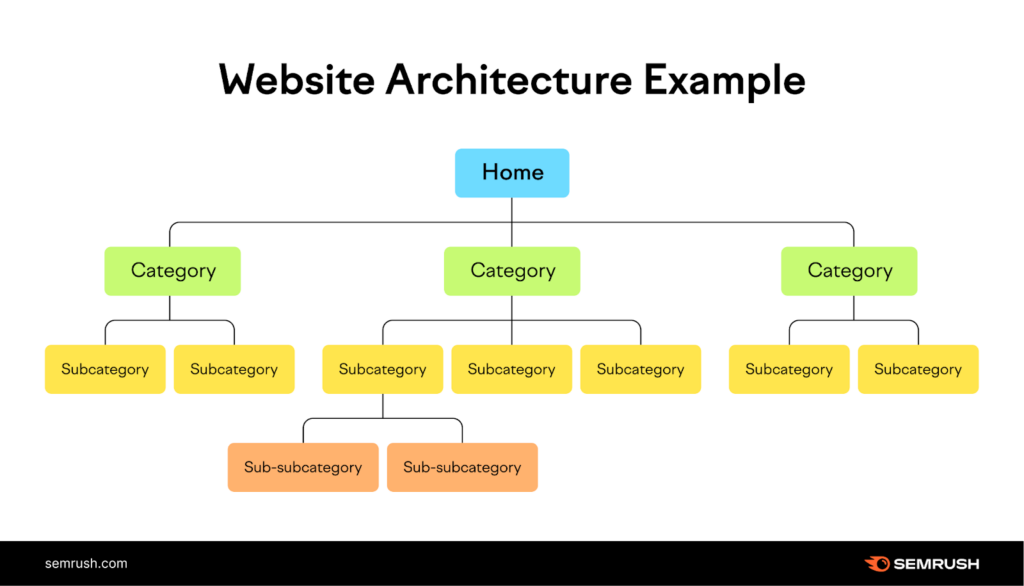 Site Architecture Example