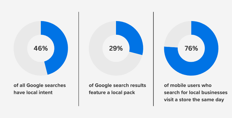 Local SEO stats