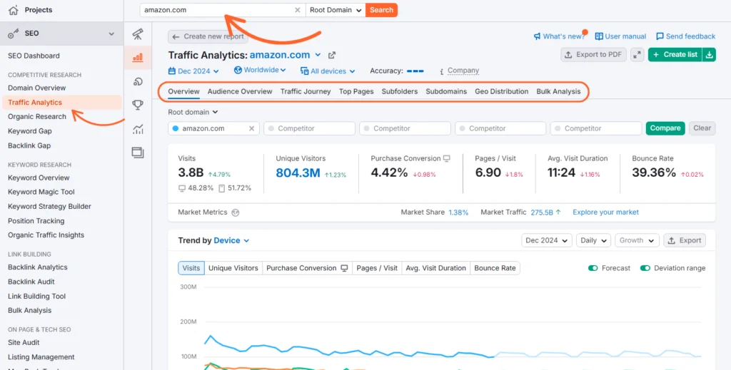 Competitor analysis with semrush - Traffic Analytics